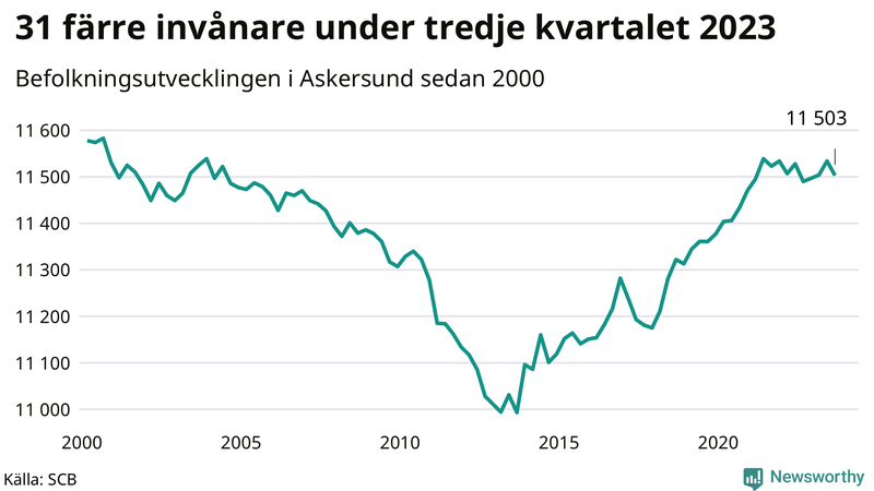 Antal invånare i slutet av varje kvartal sedan 2000 i Askersund