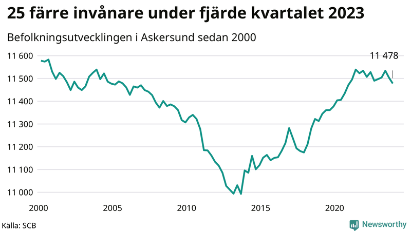 Antal invånare i slutet av varje kvartal sedan 2000 i Askersund