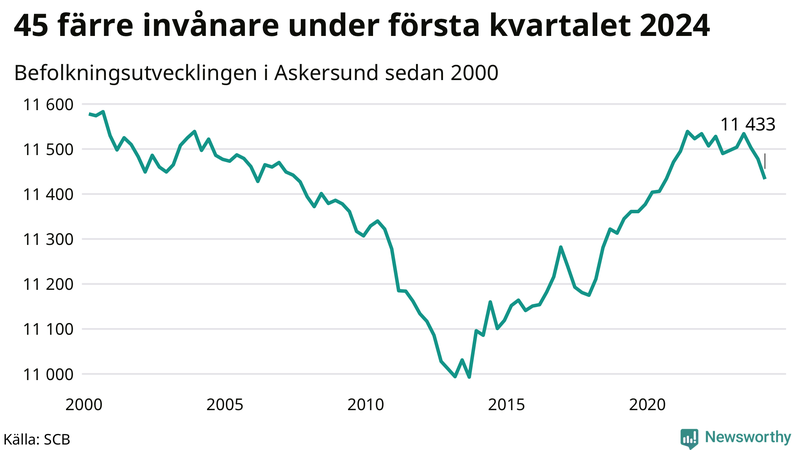 Antal invånare i slutet av varje kvartal sedan 2000 i Askersund