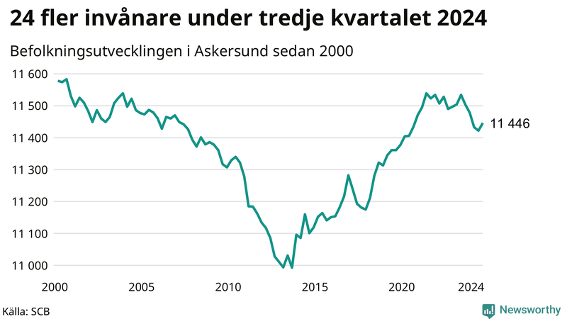 Antal invånare i slutet av varje kvartal sedan 2000 i Askersund