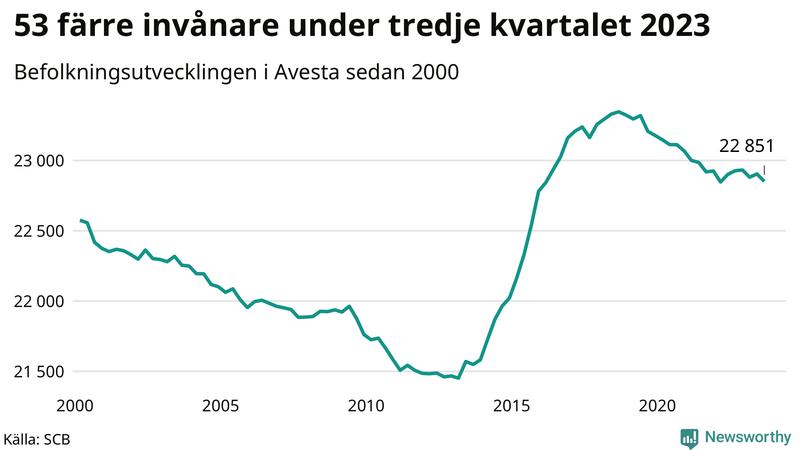 Antal invånare i slutet av varje kvartal sedan 2000 i Avesta