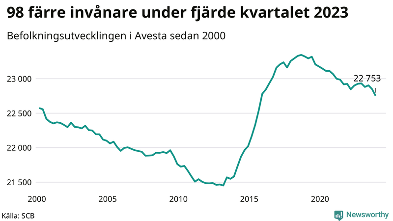 Antal invånare i slutet av varje kvartal sedan 2000 i Avesta
