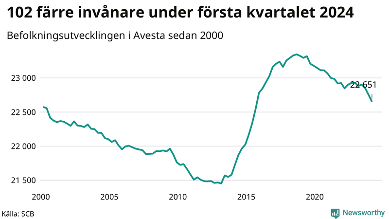 Antal invånare i slutet av varje kvartal sedan 2000 i Avesta