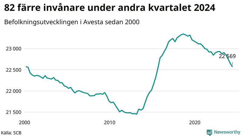 Antal invånare i slutet av varje kvartal sedan 2000 i Avesta