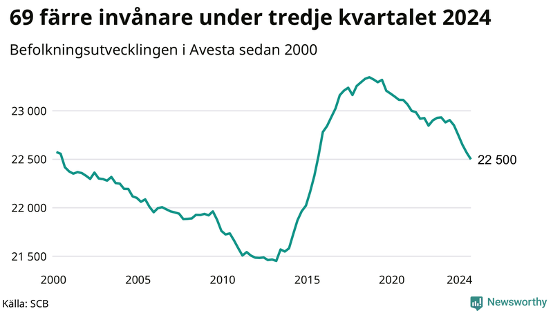 Antal invånare i slutet av varje kvartal sedan 2000 i Avesta