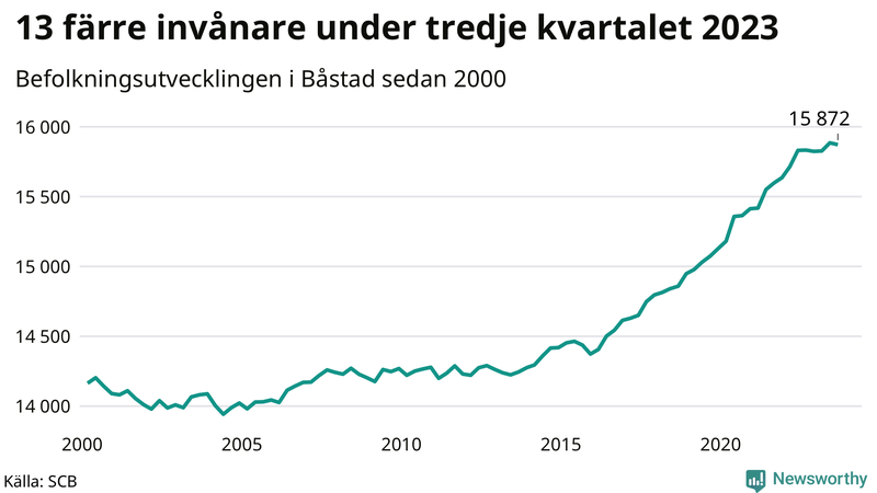 Antal invånare i slutet av varje kvartal sedan 2000 i Båstad