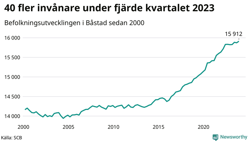 Antal invånare i slutet av varje kvartal sedan 2000 i Båstad