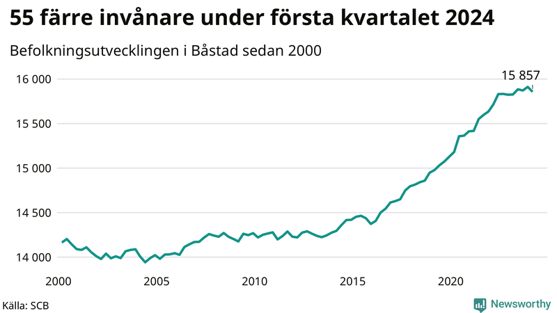 Antal invånare i slutet av varje kvartal sedan 2000 i Båstad