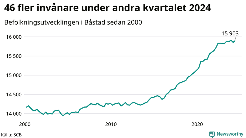 Antal invånare i slutet av varje kvartal sedan 2000 i Båstad