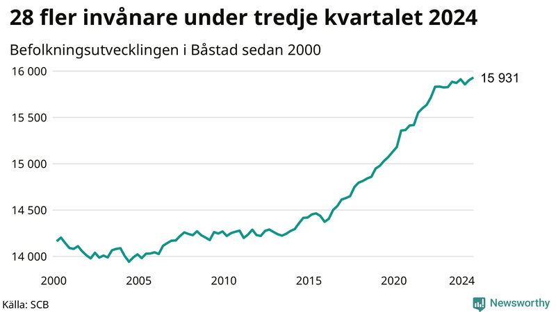Antal invånare i slutet av varje kvartal sedan 2000 i Båstad
