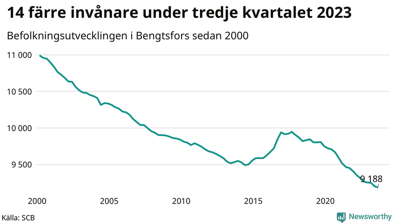 Antal invånare i slutet av varje kvartal sedan 2000 i Bengtsfors