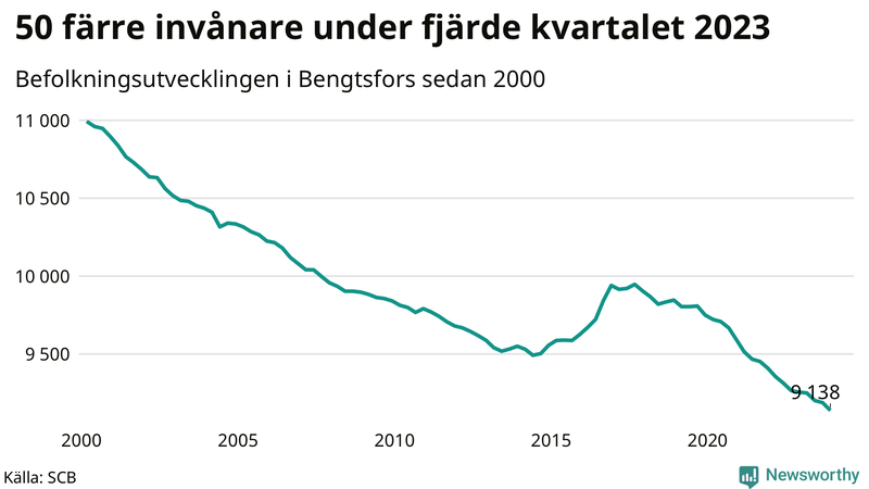 Antal invånare i slutet av varje kvartal sedan 2000 i Bengtsfors