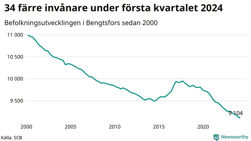 Antal invånare i slutet av varje kvartal sedan 2000 i Bengtsfors