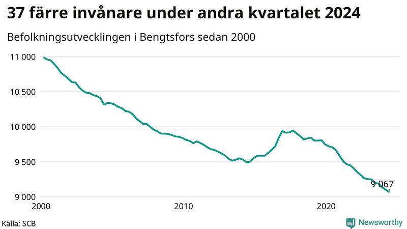 Antal invånare i slutet av varje kvartal sedan 2000 i Bengtsfors