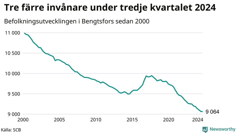 Antal invånare i slutet av varje kvartal sedan 2000 i Bengtsfors