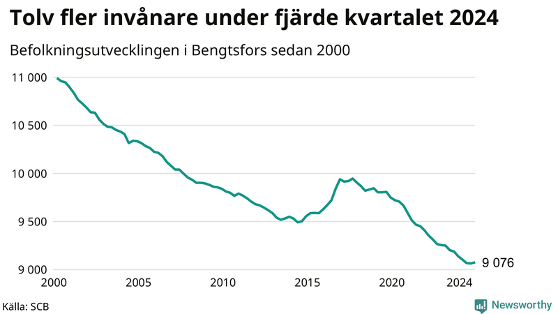 Antal invånare i slutet av varje kvartal sedan 2000 i Bengtsfors