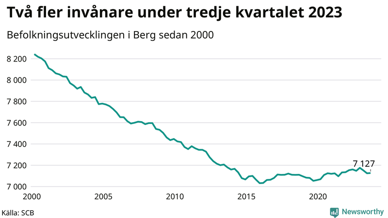 Antal invånare i slutet av varje kvartal sedan 2000 i Berg