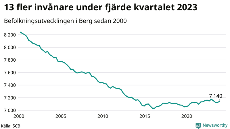 Antal invånare i slutet av varje kvartal sedan 2000 i Berg
