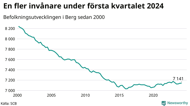 Antal invånare i slutet av varje kvartal sedan 2000 i Berg