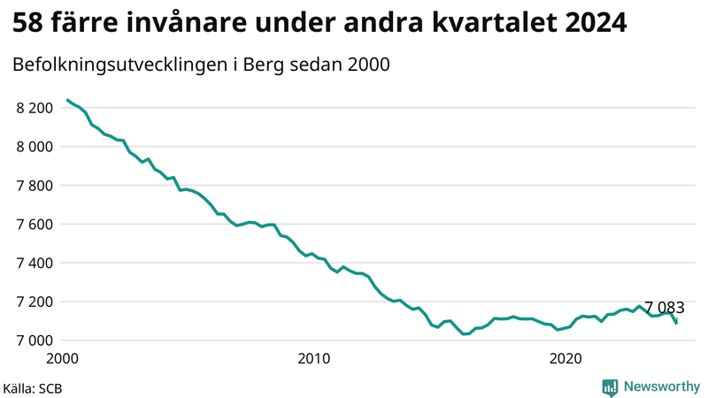 Antal invånare i slutet av varje kvartal sedan 2000 i Berg