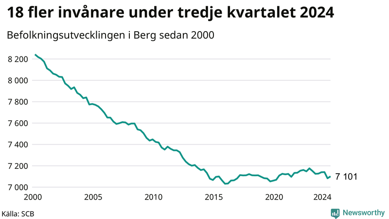 Antal invånare i slutet av varje kvartal sedan 2000 i Berg