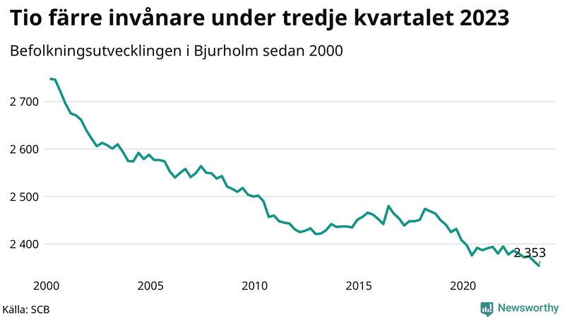 Antal invånare i slutet av varje kvartal sedan 2000 i Bjurholm