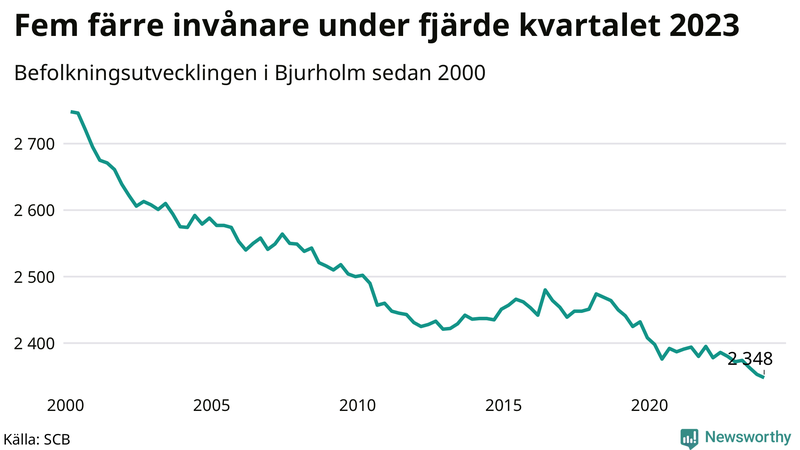 Antal invånare i slutet av varje kvartal sedan 2000 i Bjurholm
