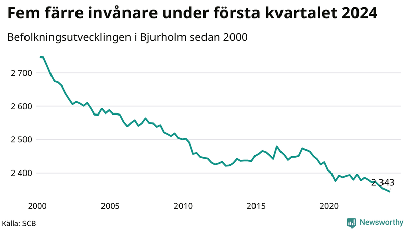 Antal invånare i slutet av varje kvartal sedan 2000 i Bjurholm