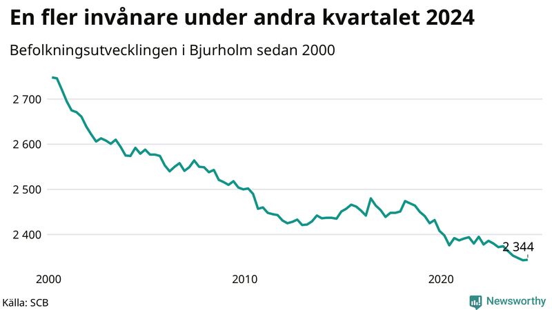 Antal invånare i slutet av varje kvartal sedan 2000 i Bjurholm