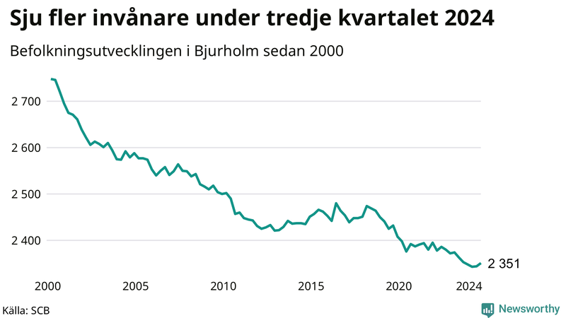 Antal invånare i slutet av varje kvartal sedan 2000 i Bjurholm