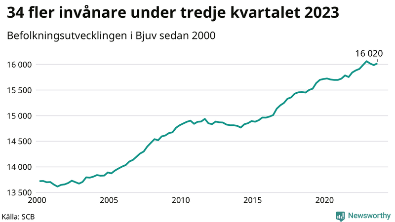 Antal invånare i slutet av varje kvartal sedan 2000 i Bjuv
