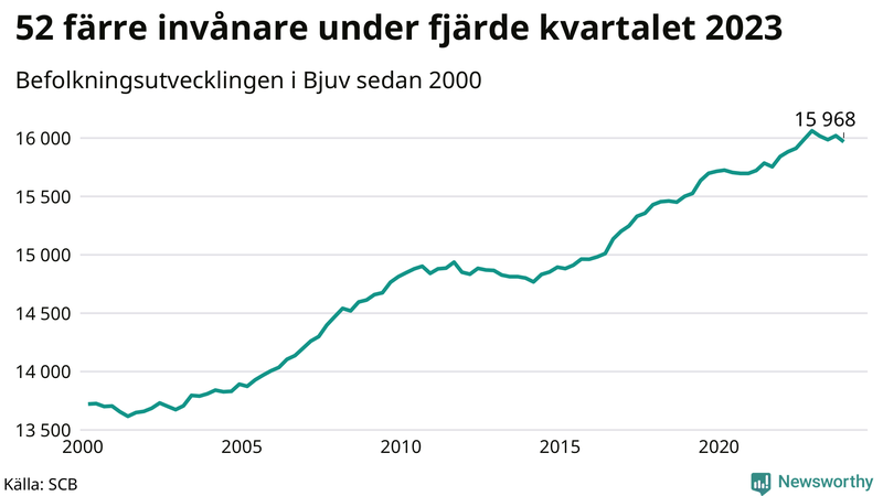 Antal invånare i slutet av varje kvartal sedan 2000 i Bjuv