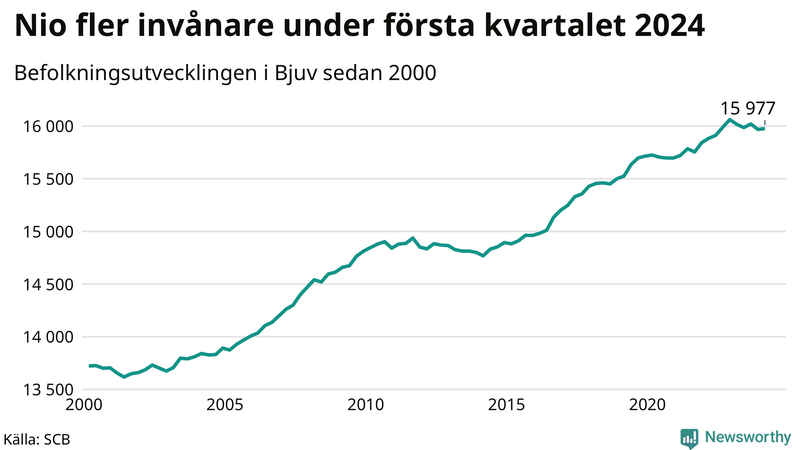 Antal invånare i slutet av varje kvartal sedan 2000 i Bjuv