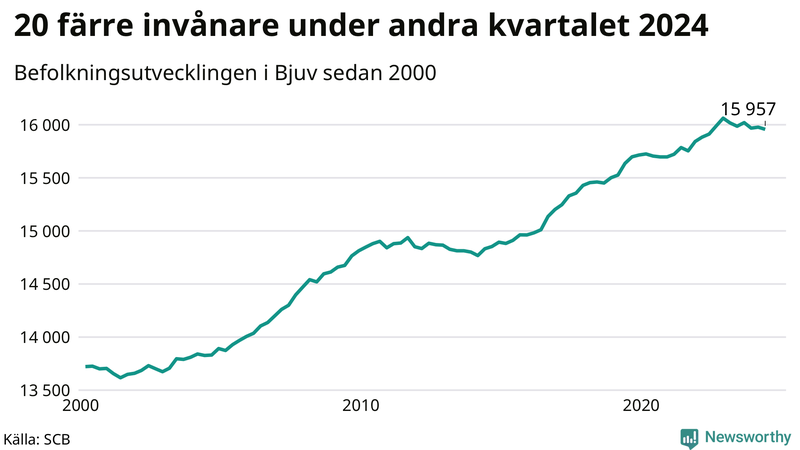 Antal invånare i slutet av varje kvartal sedan 2000 i Bjuv