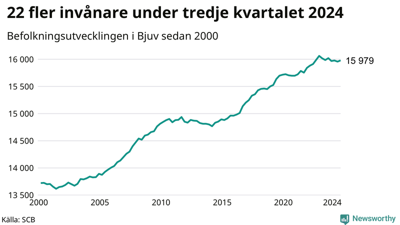 Antal invånare i slutet av varje kvartal sedan 2000 i Bjuv