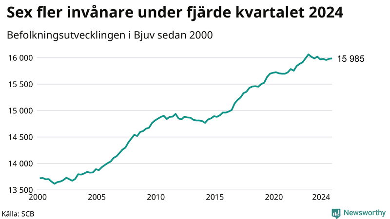 Antal invånare i slutet av varje kvartal sedan 2000 i Bjuv