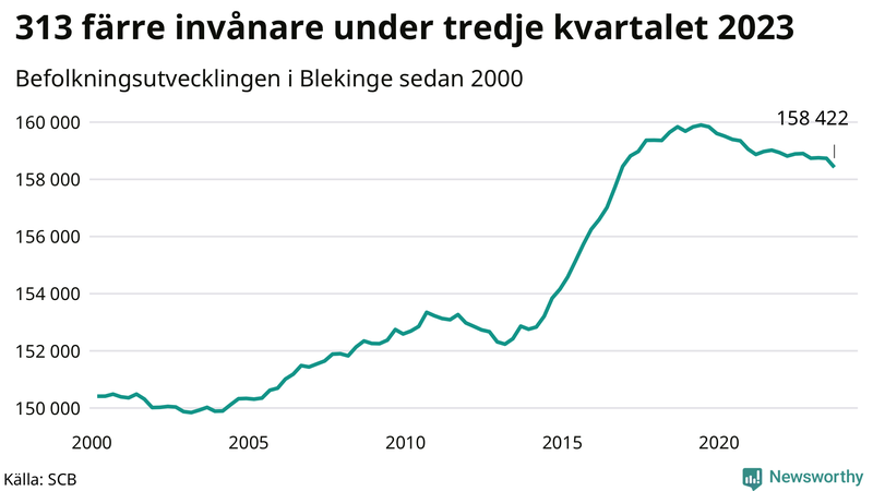 Antal invånare i slutet av varje kvartal sedan 2000 i Blekinge