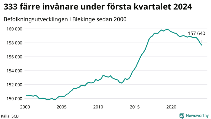 Antal invånare i slutet av varje kvartal sedan 2000 i Blekinge