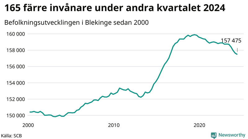 Antal invånare i slutet av varje kvartal sedan 2000 i Blekinge