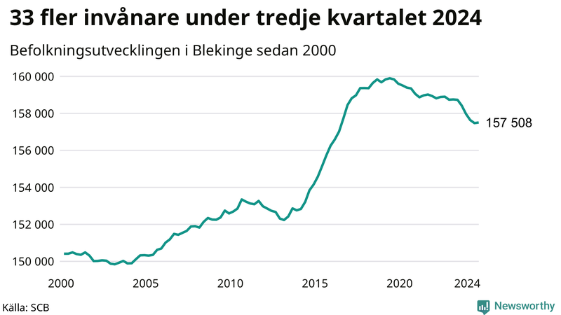 Antal invånare i slutet av varje kvartal sedan 2000 i Blekinge