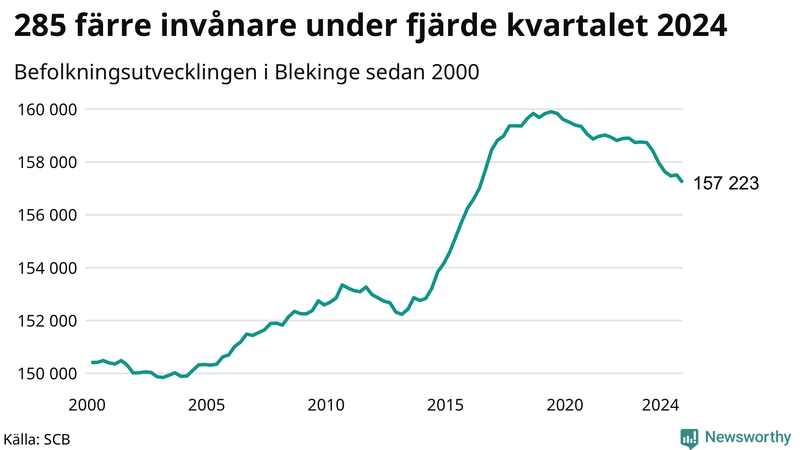 Antal invånare i slutet av varje kvartal sedan 2000 i Blekinge