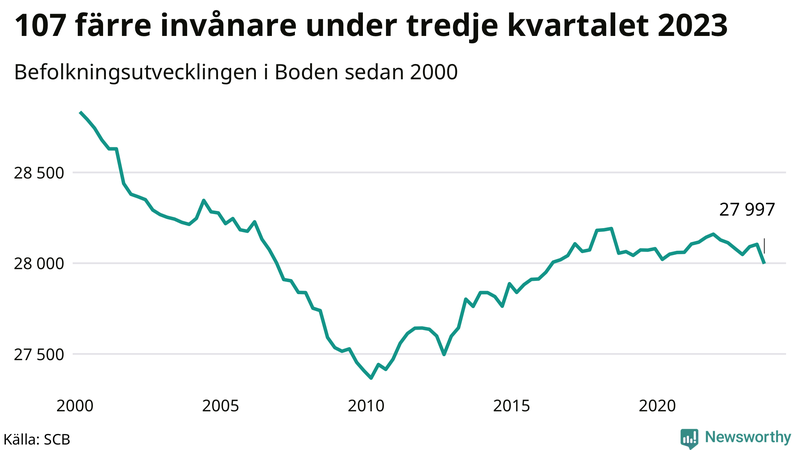 Antal invånare i slutet av varje kvartal sedan 2000 i Boden