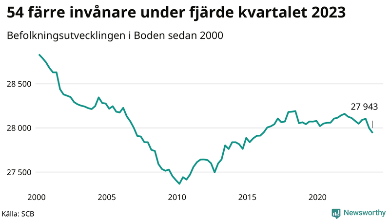 Antal invånare i slutet av varje kvartal sedan 2000 i Boden