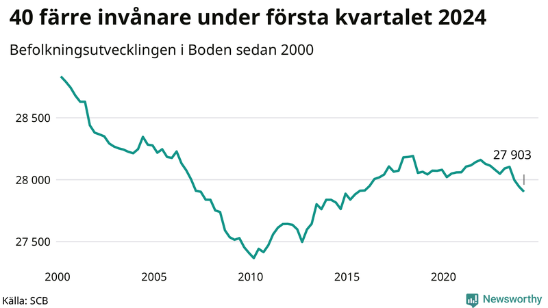 Antal invånare i slutet av varje kvartal sedan 2000 i Boden