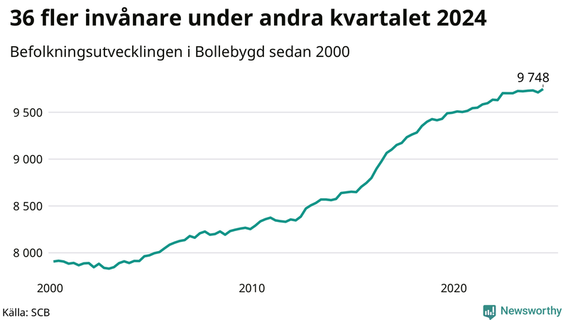 Antal invånare i slutet av varje kvartal sedan 2000 i Bollebygd