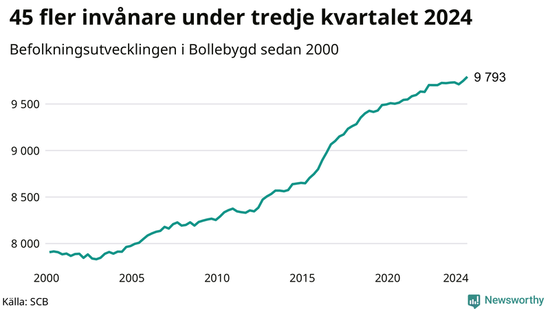 Antal invånare i slutet av varje kvartal sedan 2000 i Bollebygd