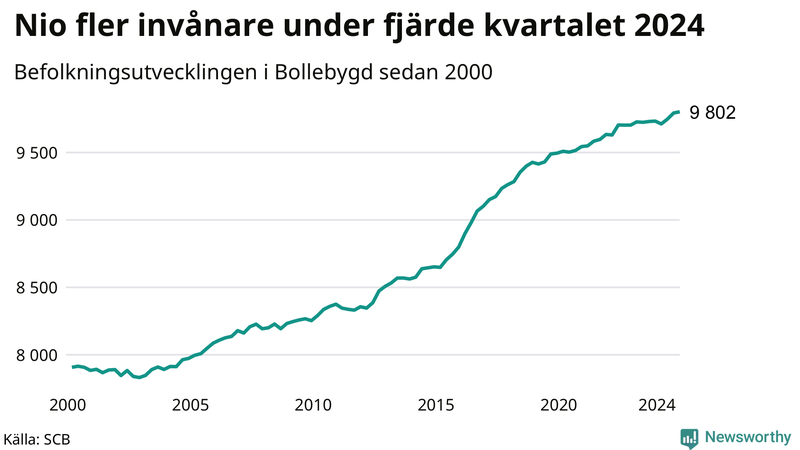 Antal invånare i slutet av varje kvartal sedan 2000 i Bollebygd