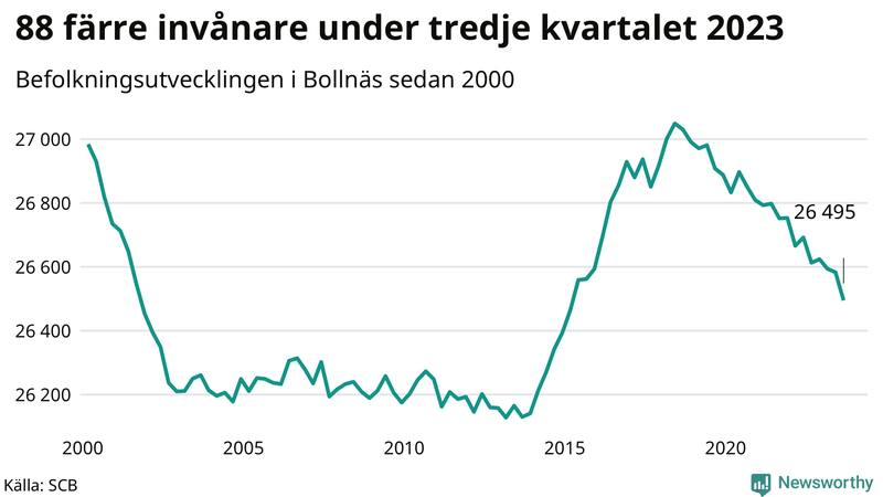 Antal invånare i slutet av varje kvartal sedan 2000 i Bollnäs