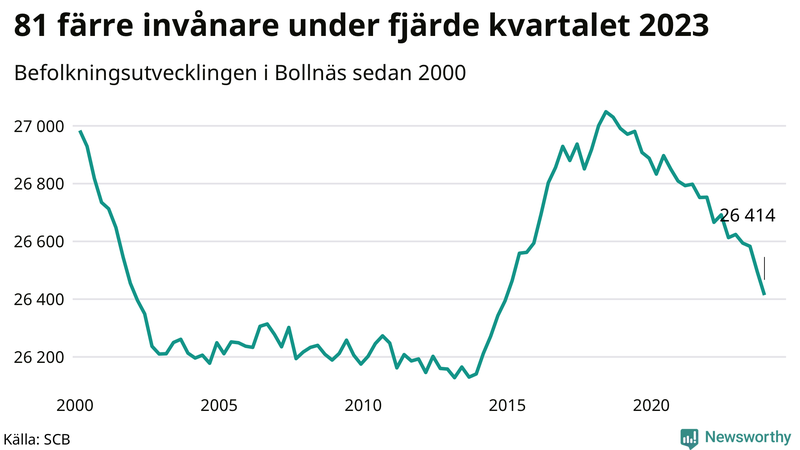 Antal invånare i slutet av varje kvartal sedan 2000 i Bollnäs