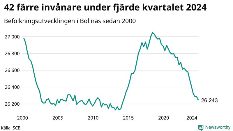 Antal invånare i slutet av varje kvartal sedan 2000 i Bollnäs